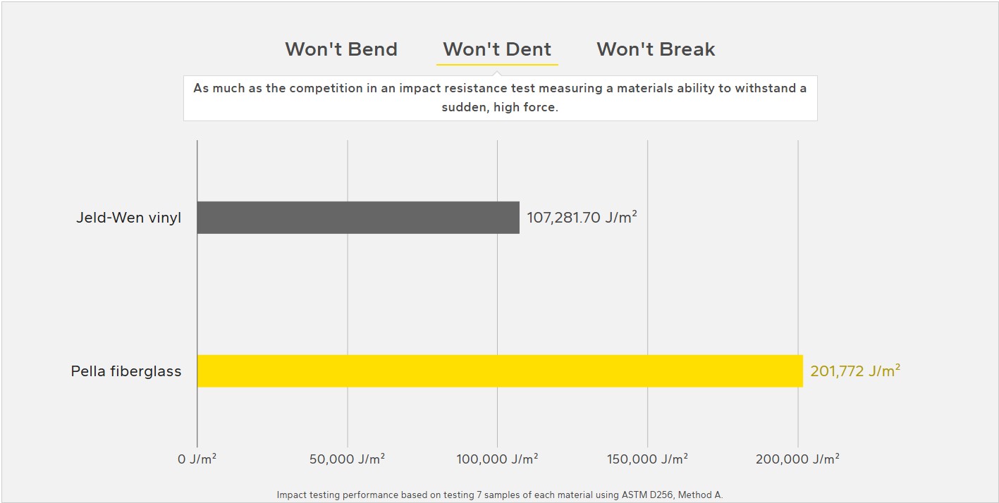 Impact Resilience: Won't Dent